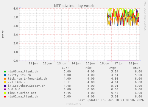NTP states