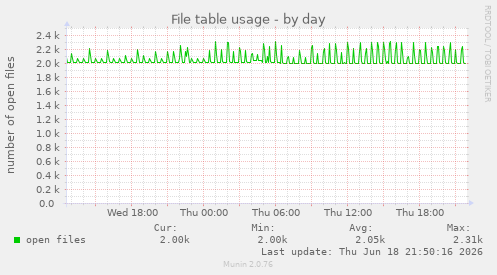 File table usage