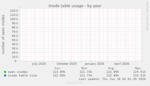 yearly graph