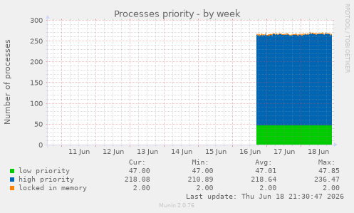 Processes priority