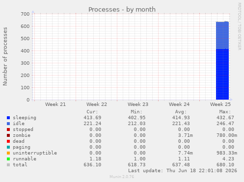 monthly graph