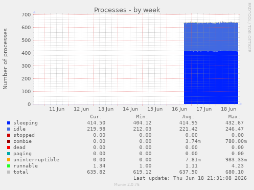 Processes