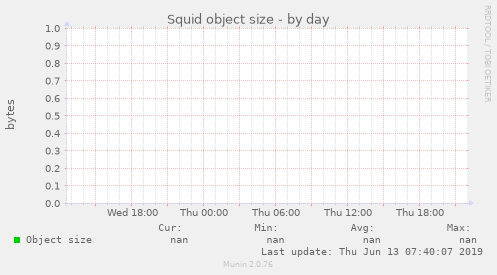 Squid object size
