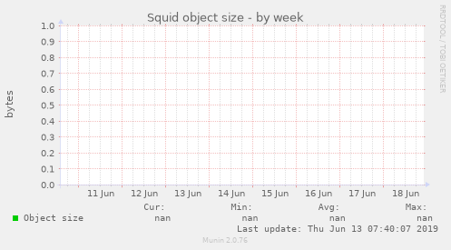 Squid object size