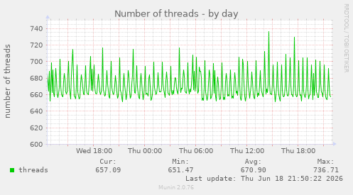 Number of threads