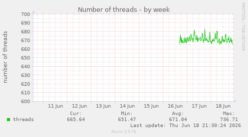 Number of threads
