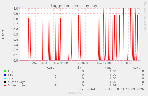 Logged in users