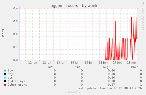 Logged in users
