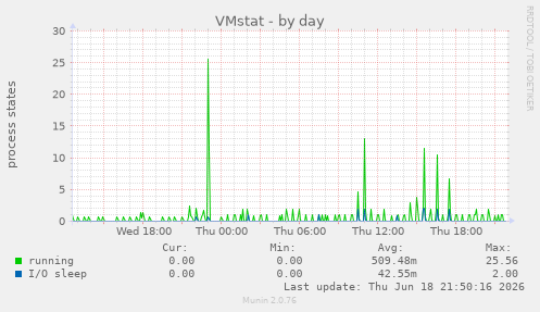 VMstat