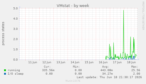 VMstat