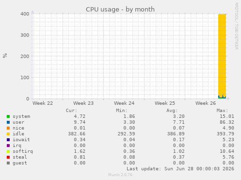 monthly graph