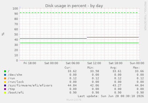 Disk usage in percent