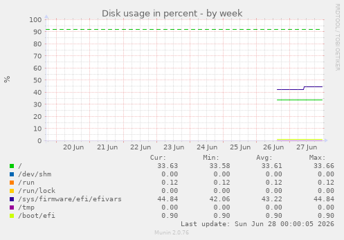 Disk usage in percent