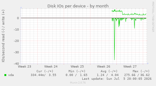 Disk IOs per device