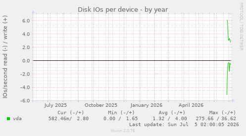 Disk IOs per device