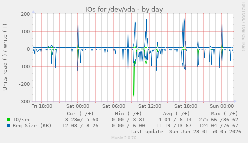 IOs for /dev/vda