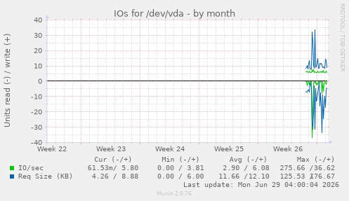 monthly graph