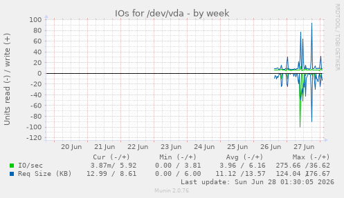 IOs for /dev/vda