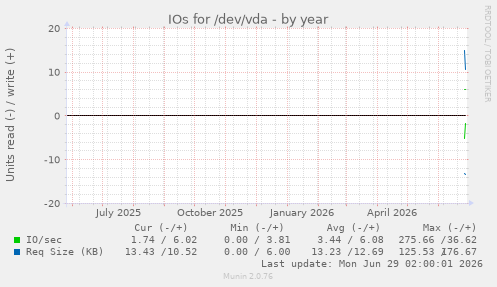 yearly graph
