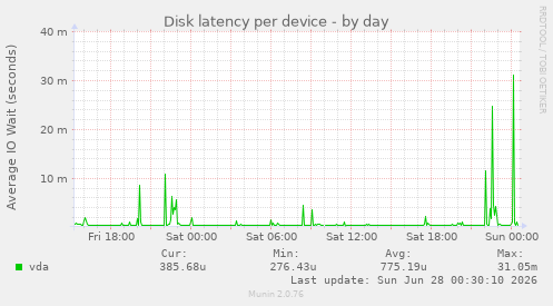 Disk latency per device
