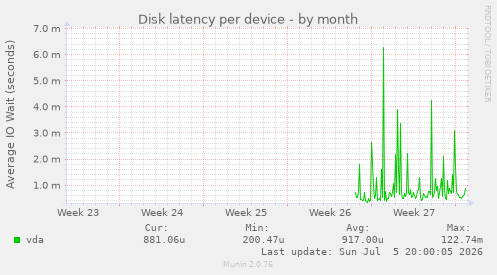 Disk latency per device