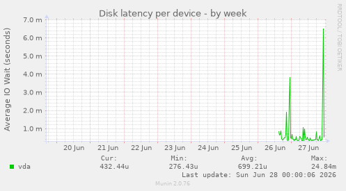 Disk latency per device