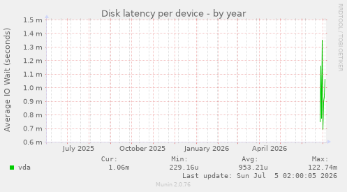 Disk latency per device