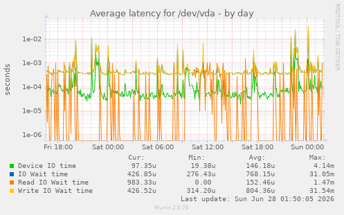 Average latency for /dev/vda