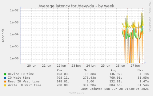 Average latency for /dev/vda