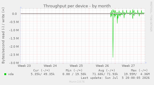 Throughput per device