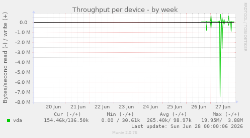 Throughput per device