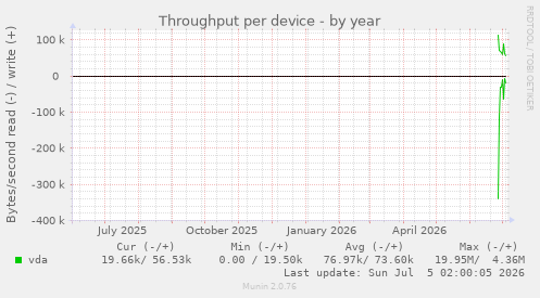 Throughput per device