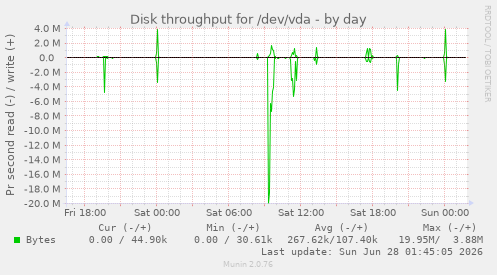 Disk throughput for /dev/vda