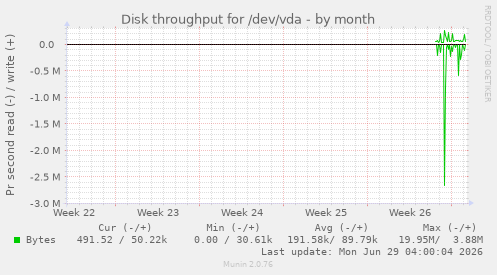monthly graph
