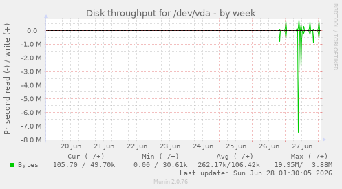 Disk throughput for /dev/vda