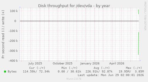 yearly graph