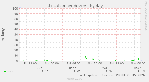 Utilization per device