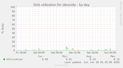 Disk utilization for /dev/vda