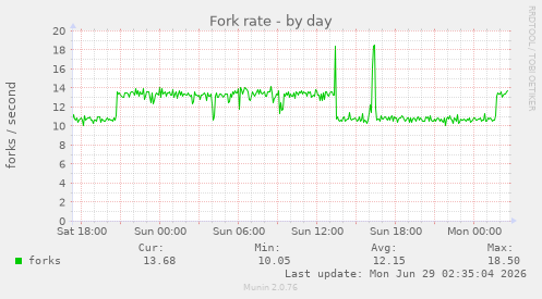 Fork rate