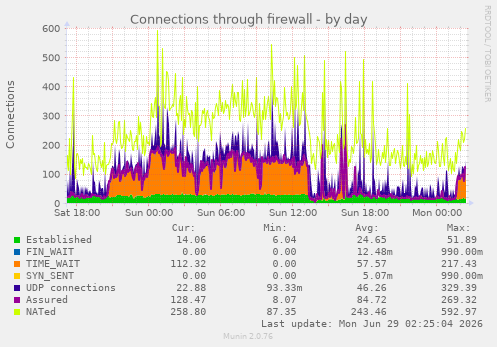 Connections through firewall