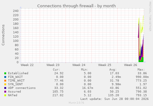 monthly graph