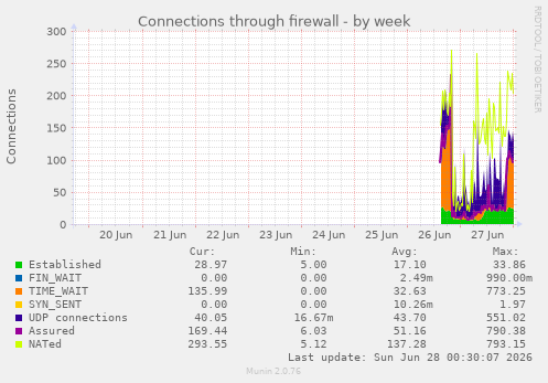Connections through firewall