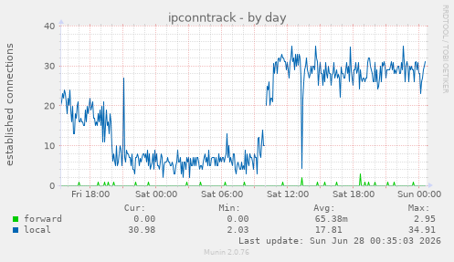 ipconntrack