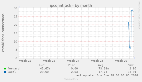 monthly graph
