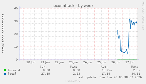 ipconntrack