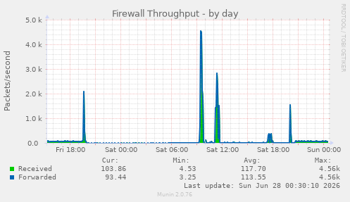 Firewall Throughput