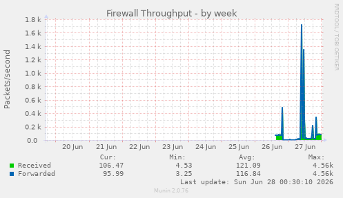 Firewall Throughput