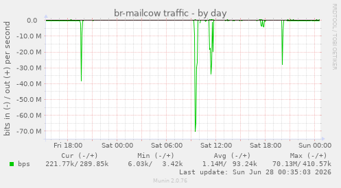 br-mailcow traffic