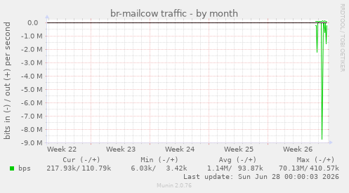 monthly graph