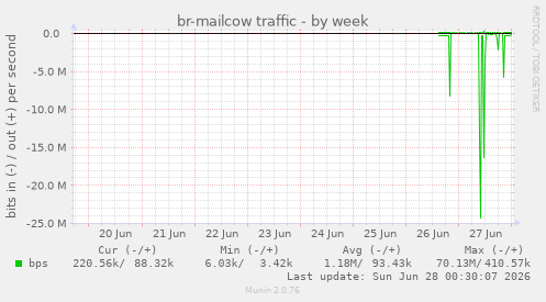 br-mailcow traffic